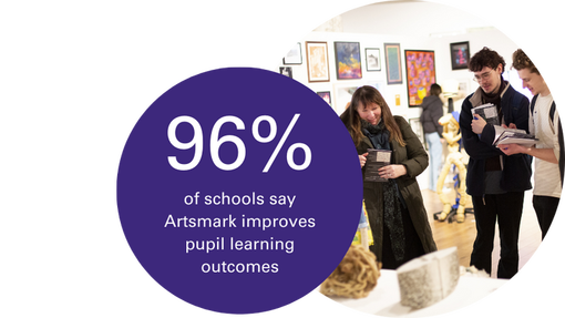 A purple circle that says 96% of schools say Artsmark improves pupil learning outcomes 