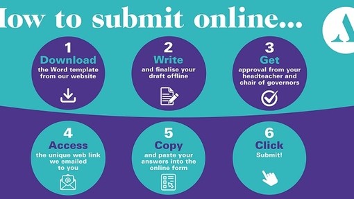 A graphic step by step guide of the online submission process